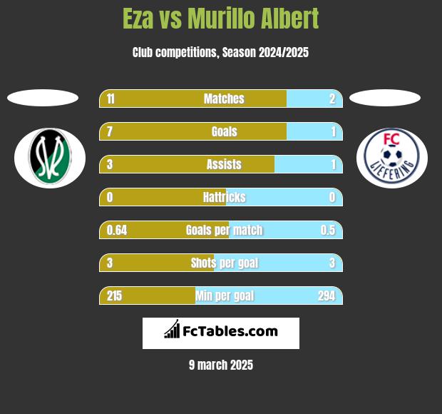 Eza vs Murillo Albert h2h player stats