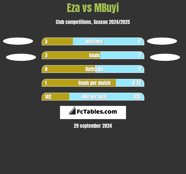 Eza vs MBuyi h2h player stats