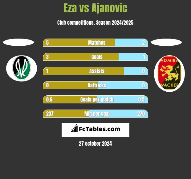 Eza vs Ajanovic h2h player stats