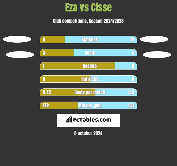 Eza vs Cisse h2h player stats