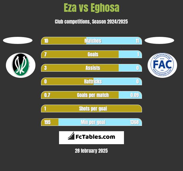 Eza vs Eghosa h2h player stats