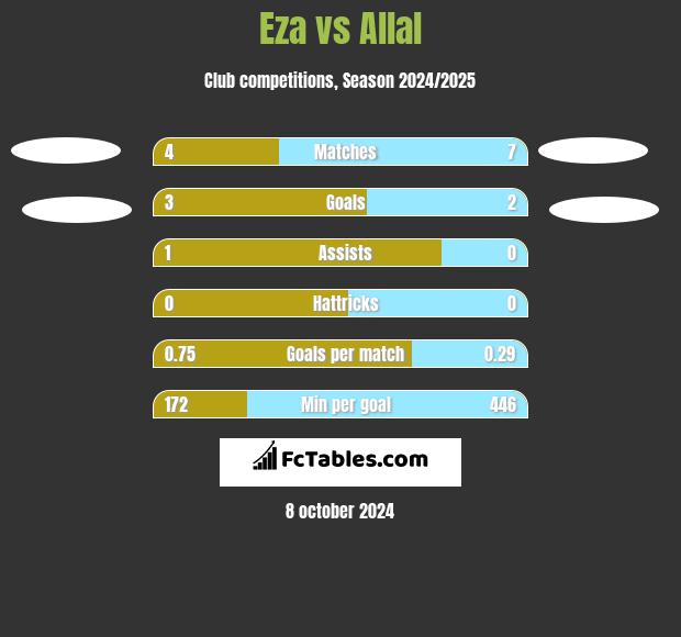 Eza vs Allal h2h player stats