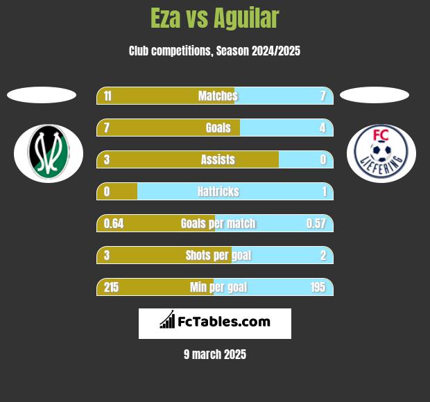 Eza vs Aguilar h2h player stats