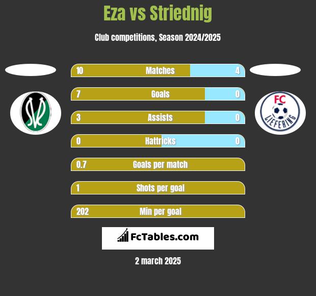 Eza vs Striednig h2h player stats