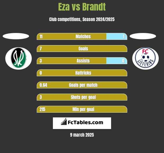 Eza vs Brandt h2h player stats