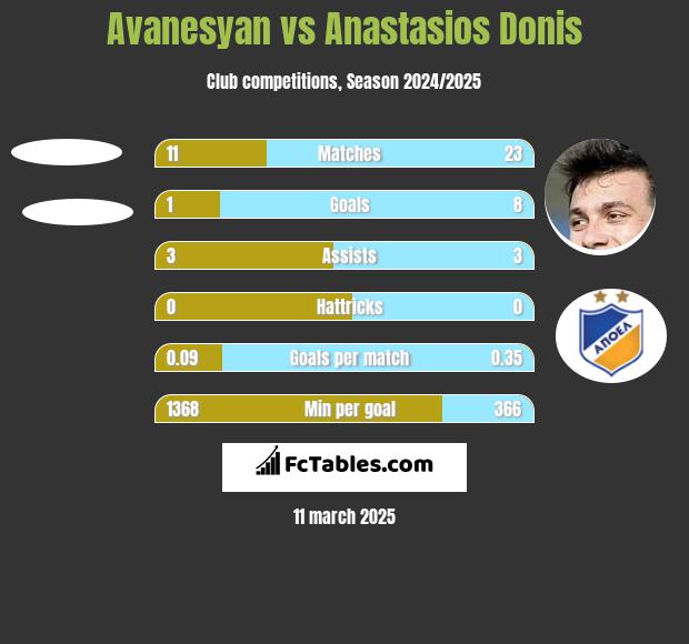 Avanesyan vs Anastasios Donis h2h player stats