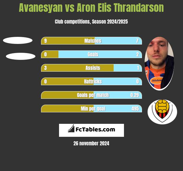 Avanesyan vs Aron Elis Thrandarson h2h player stats