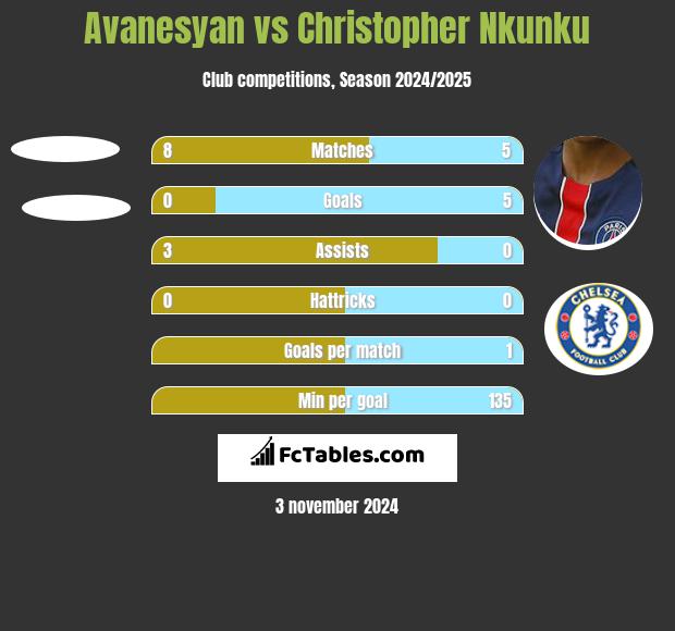 Avanesyan vs Christopher Nkunku h2h player stats