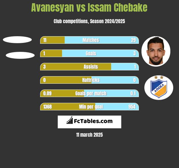 Avanesyan vs Issam Chebake h2h player stats