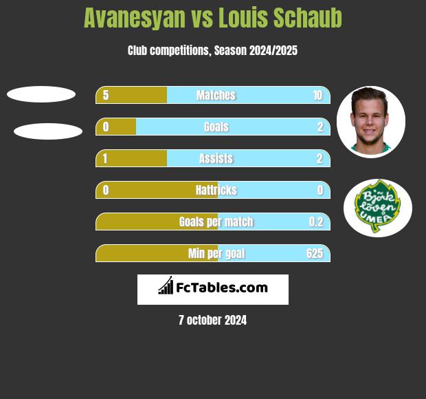 Avanesyan vs Louis Schaub h2h player stats