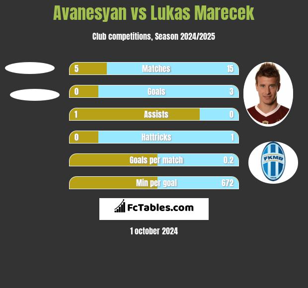 Avanesyan vs Lukas Marecek h2h player stats