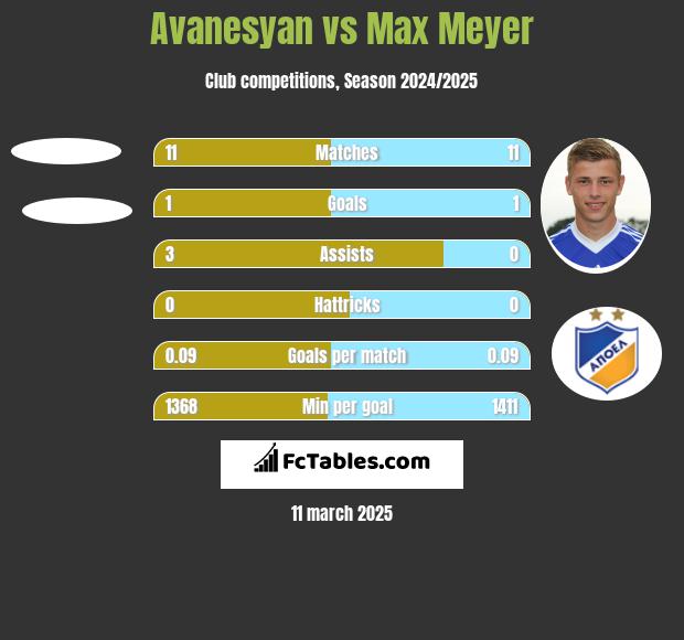 Avanesyan vs Max Meyer h2h player stats