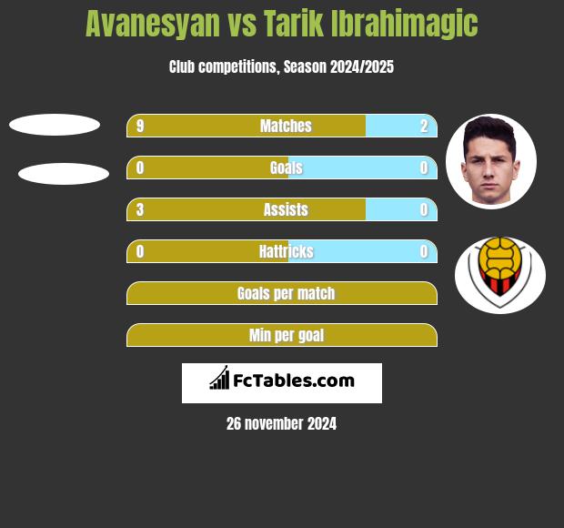 Avanesyan vs Tarik Ibrahimagic h2h player stats