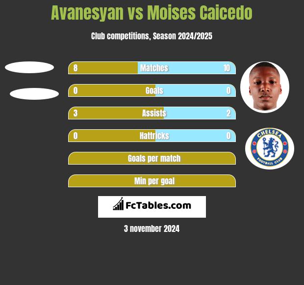 Avanesyan vs Moises Caicedo h2h player stats