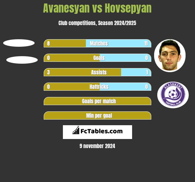 Avanesyan vs Hovsepyan h2h player stats