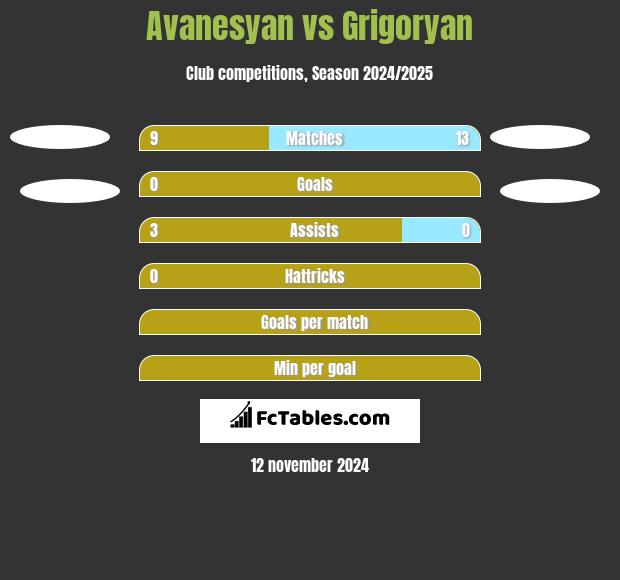 Avanesyan vs Grigoryan h2h player stats