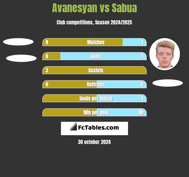 Avanesyan vs Sabua h2h player stats