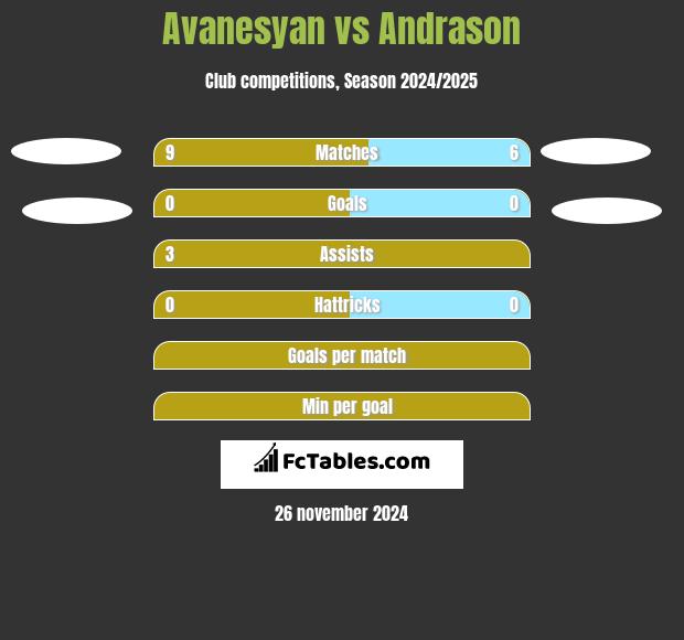 Avanesyan vs Andrason h2h player stats