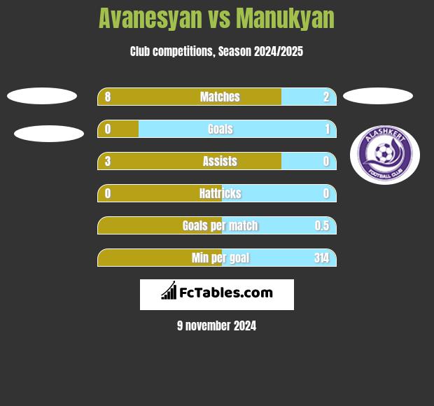 Avanesyan vs Manukyan h2h player stats