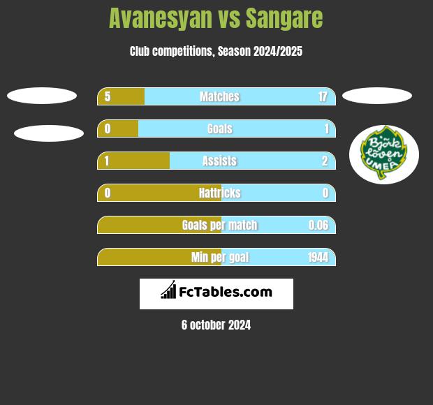 Avanesyan vs Sangare h2h player stats