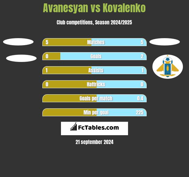 Avanesyan vs Kovalenko h2h player stats