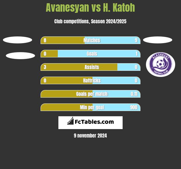 Avanesyan vs H. Katoh h2h player stats