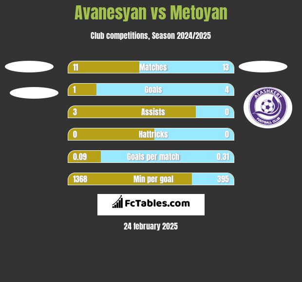 Avanesyan vs Metoyan h2h player stats