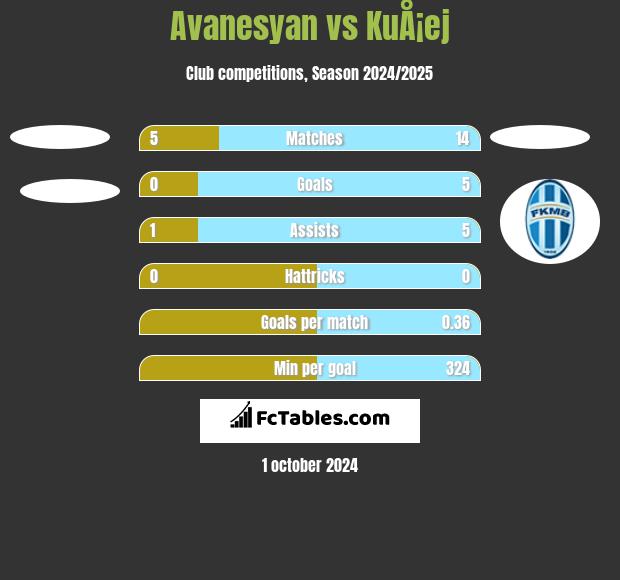 Avanesyan vs KuÅ¡ej h2h player stats