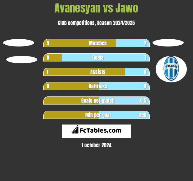 Avanesyan vs Jawo h2h player stats