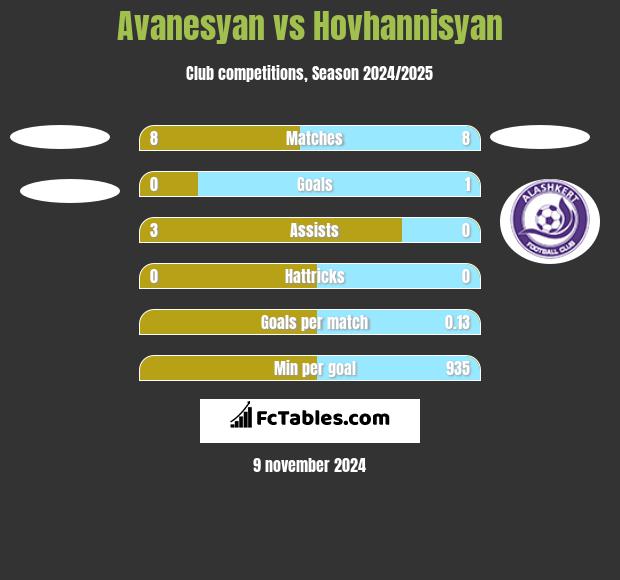 Avanesyan vs Hovhannisyan h2h player stats