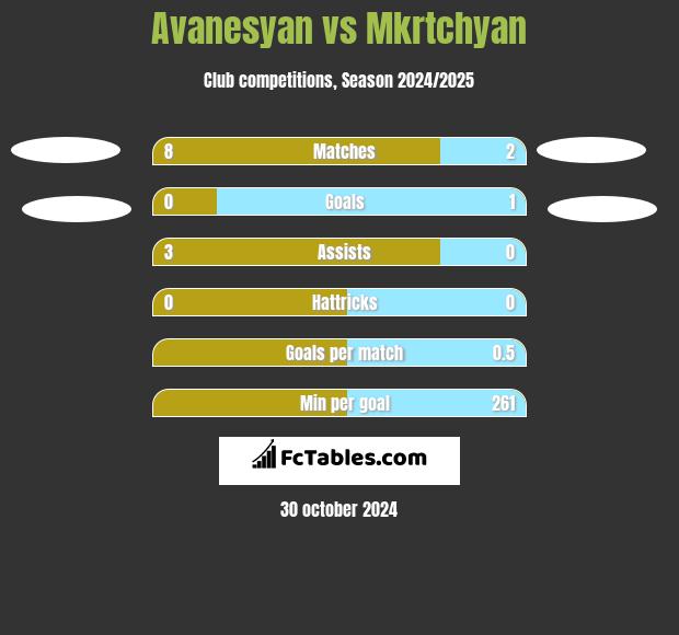 Avanesyan vs Mkrtchyan h2h player stats