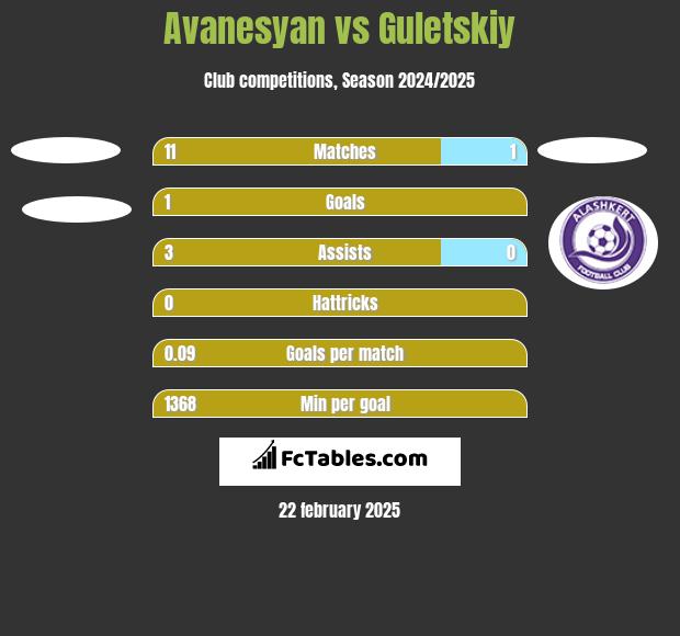 Avanesyan vs Guletskiy h2h player stats