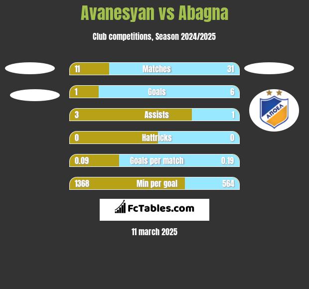 Avanesyan vs Abagna h2h player stats