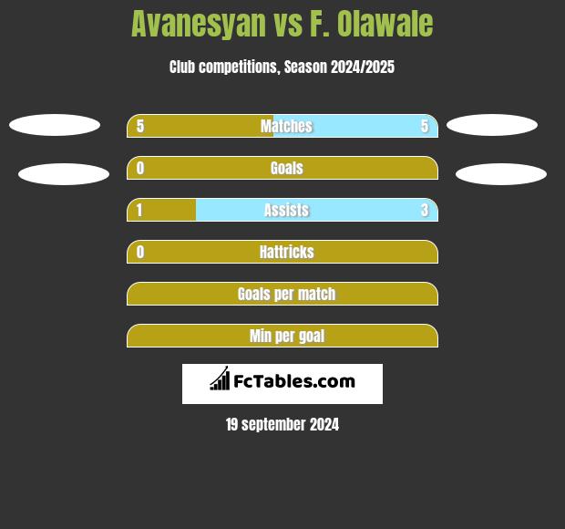 Avanesyan vs F. Olawale h2h player stats