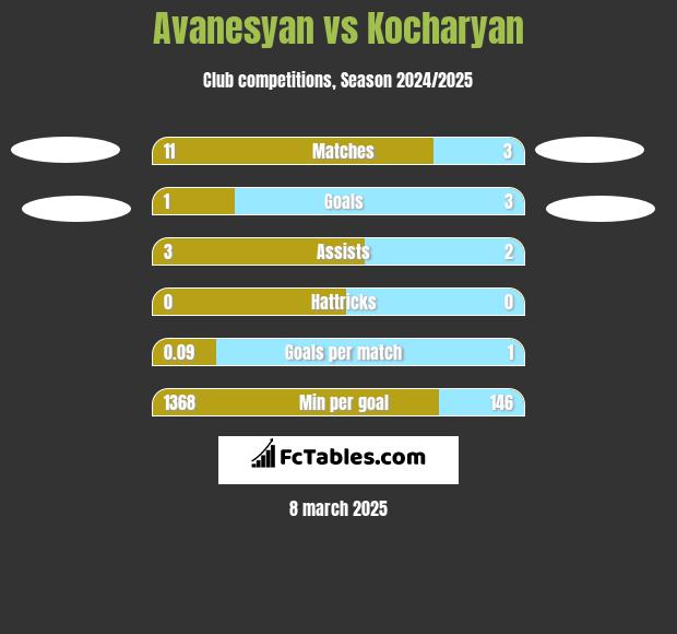 Avanesyan vs Kocharyan h2h player stats