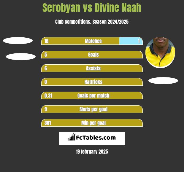 Serobyan vs Divine Naah h2h player stats