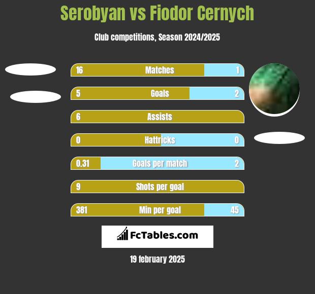 Serobyan vs Fiodor Cernych h2h player stats