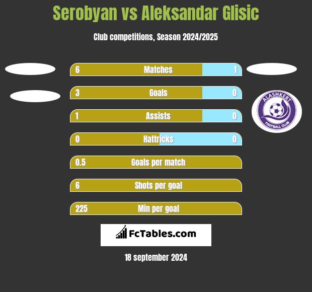 Serobyan vs Aleksandar Glisic h2h player stats