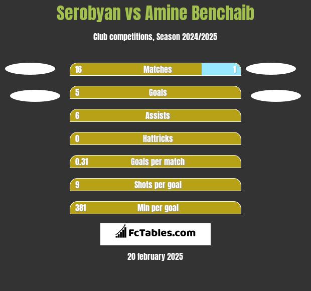 Serobyan vs Amine Benchaib h2h player stats