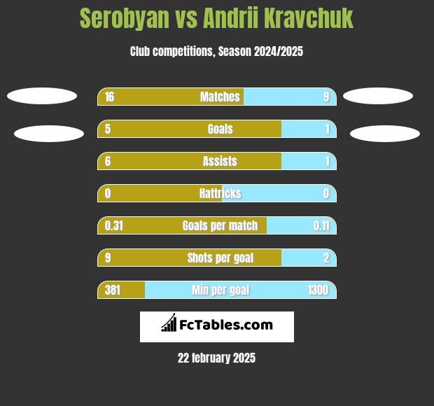 Serobyan vs Andrii Kravchuk h2h player stats