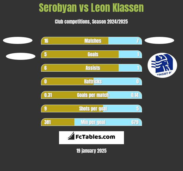 Serobyan vs Leon Klassen h2h player stats