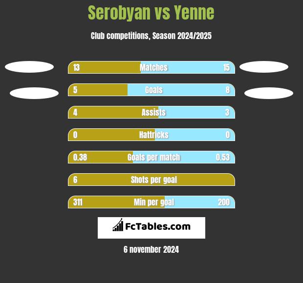 Serobyan vs Yenne h2h player stats