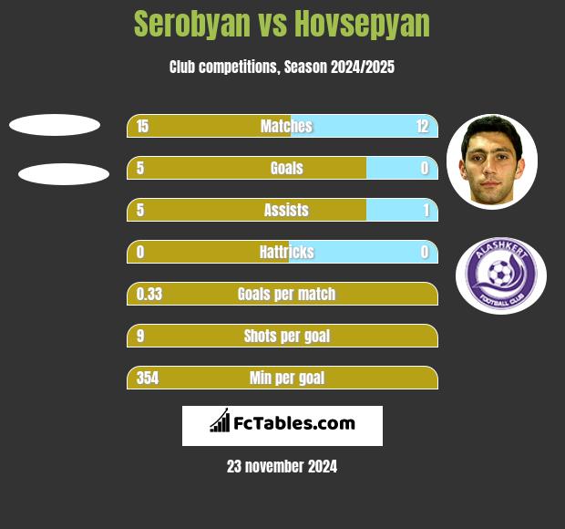 Serobyan vs Hovsepyan h2h player stats