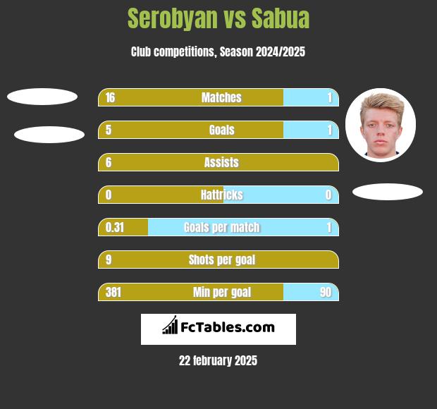 Serobyan vs Sabua h2h player stats