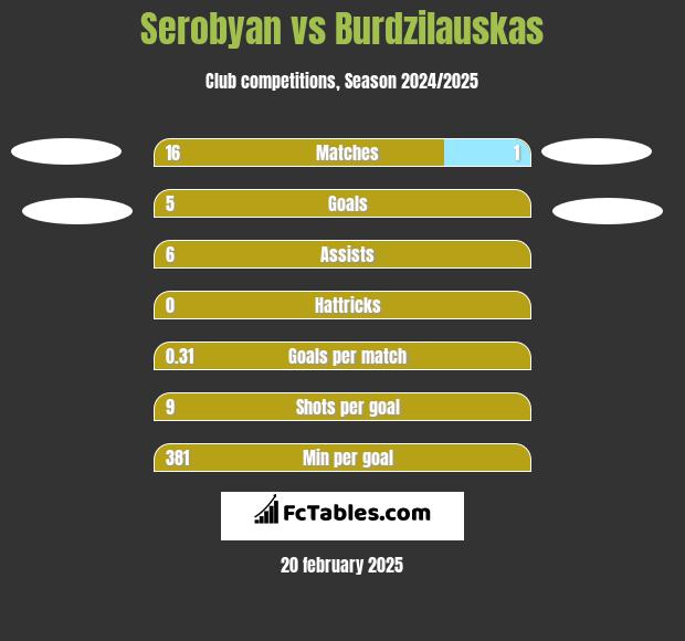 Serobyan vs Burdzilauskas h2h player stats