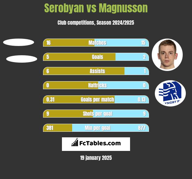 Serobyan vs Magnusson h2h player stats