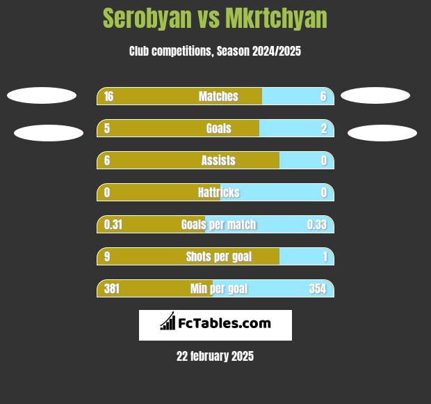 Serobyan vs Mkrtchyan h2h player stats