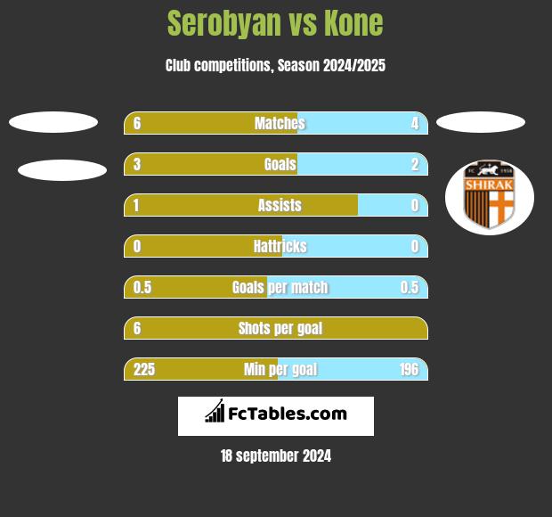 Serobyan vs Kone h2h player stats