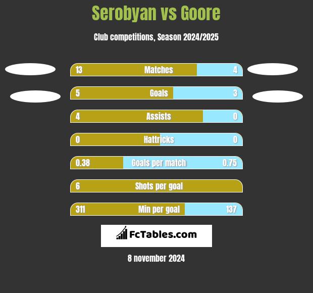 Serobyan vs Goore h2h player stats