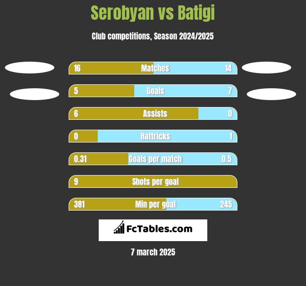 Serobyan vs Batigi h2h player stats